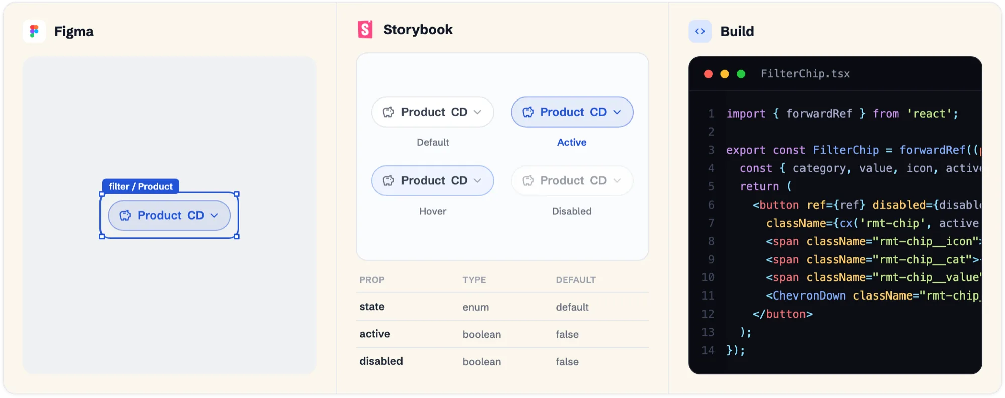 One filter chip shown across three surfaces: selected in Figma, its states and props in Storybook, and the shipped source in the Claude Code build.