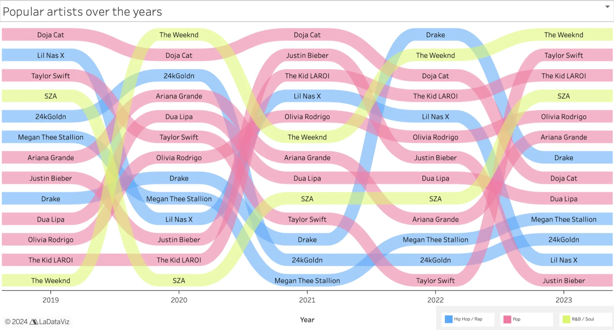 Bump chart of TikTok's most popular artists, 2019 to 2023