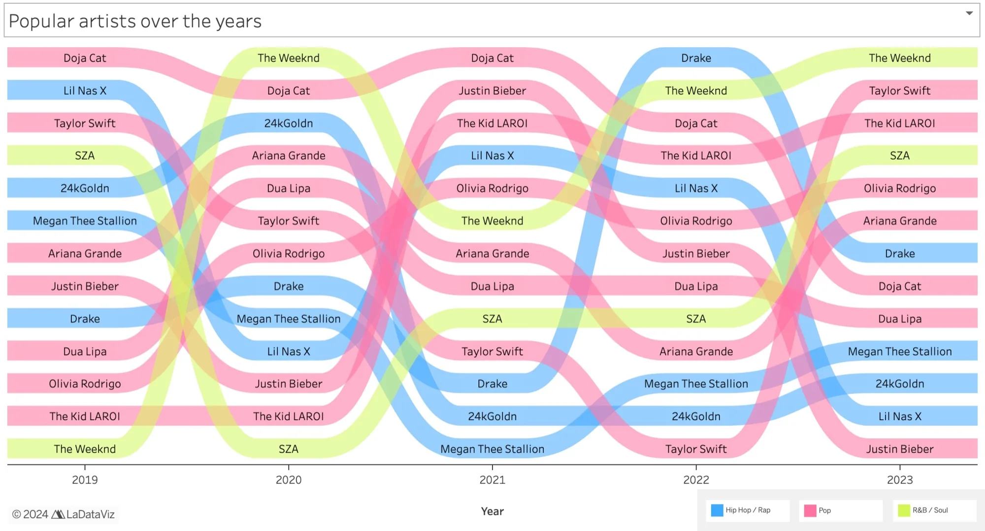 Bump chart: popular artists over the years, 2019 to 2023
